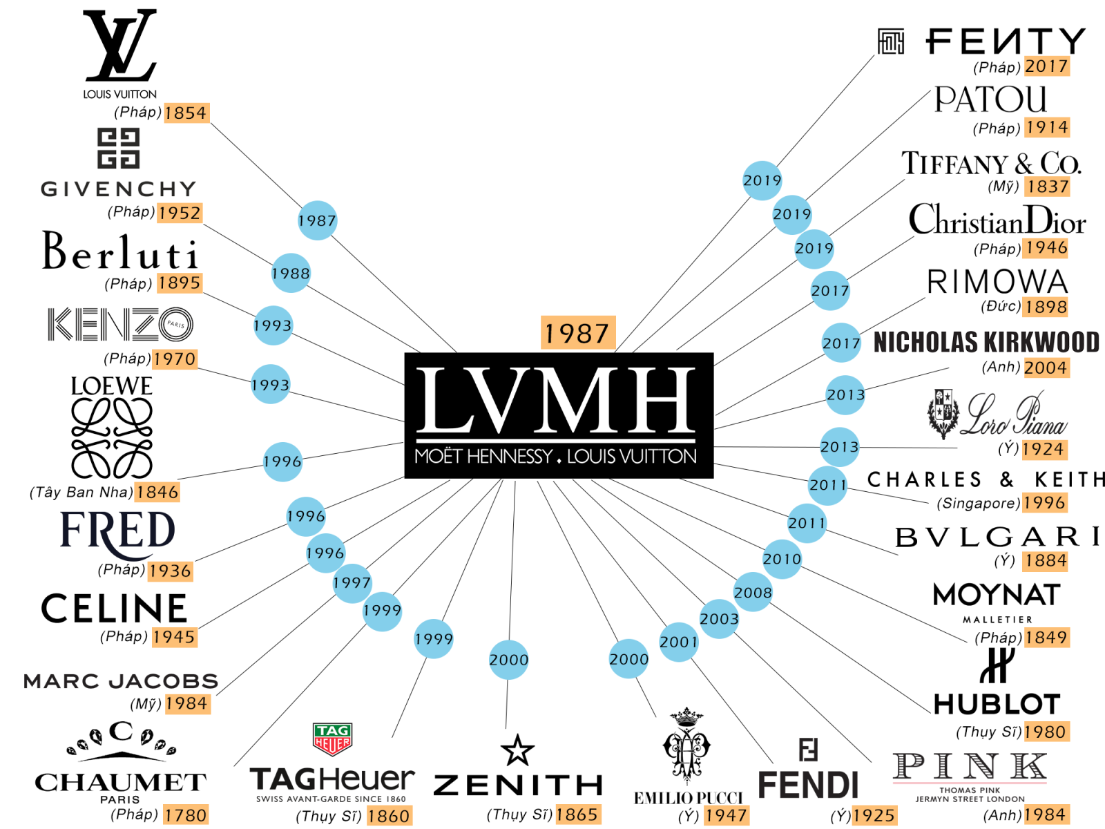 Tài sản của ông chủ Louis Vuitton tăng thêm 51 tỷ USD