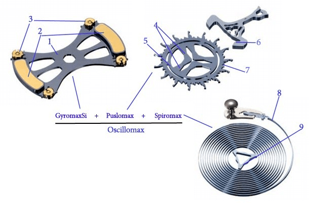 Oscillomax